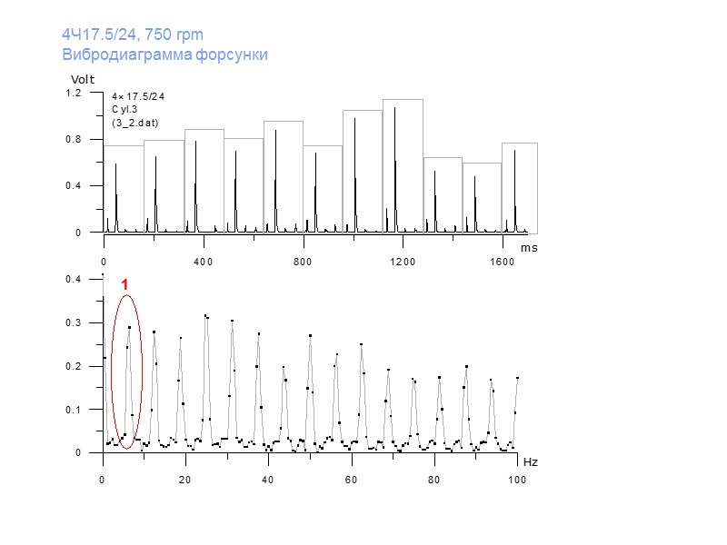 4Ч17.5/24, 750 rpm Вибродиаграмма форсунки